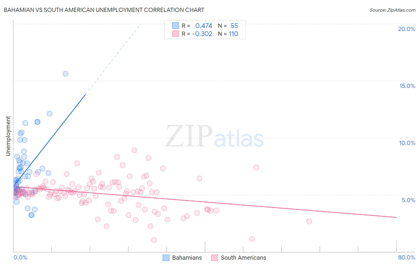 Bahamian vs South American Unemployment