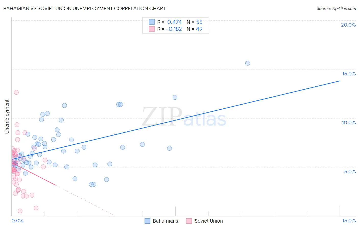 Bahamian vs Soviet Union Unemployment