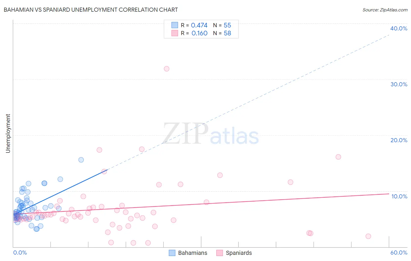 Bahamian vs Spaniard Unemployment