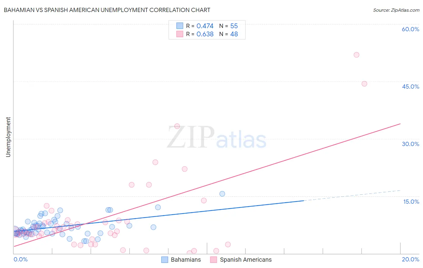 Bahamian vs Spanish American Unemployment