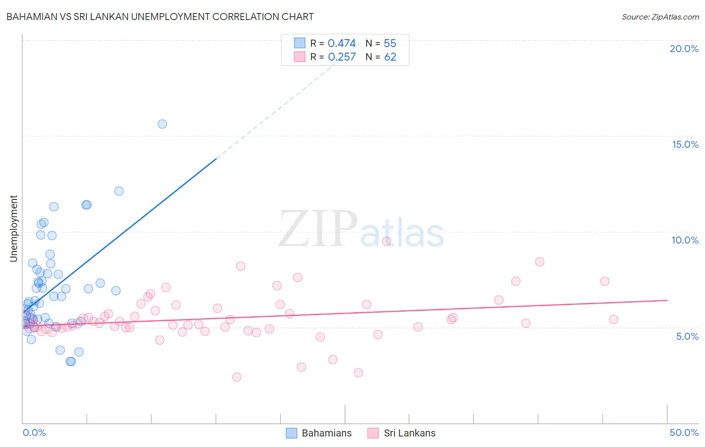 Bahamian vs Sri Lankan Unemployment