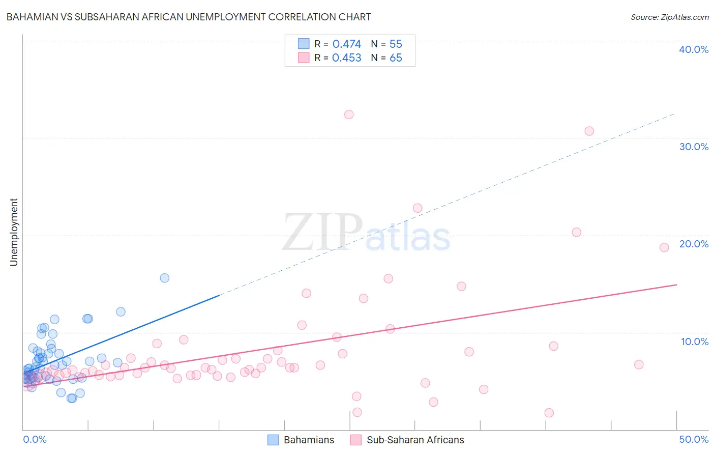 Bahamian vs Subsaharan African Unemployment