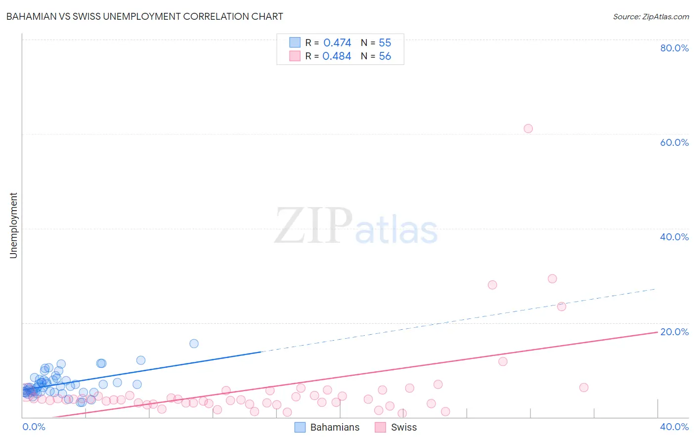 Bahamian vs Swiss Unemployment