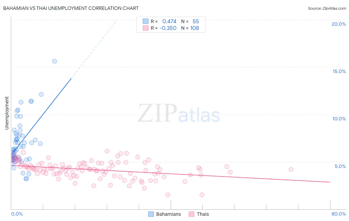 Bahamian vs Thai Unemployment