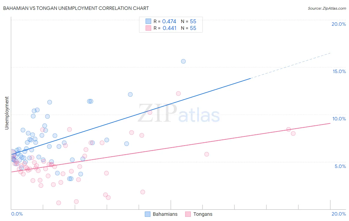 Bahamian vs Tongan Unemployment