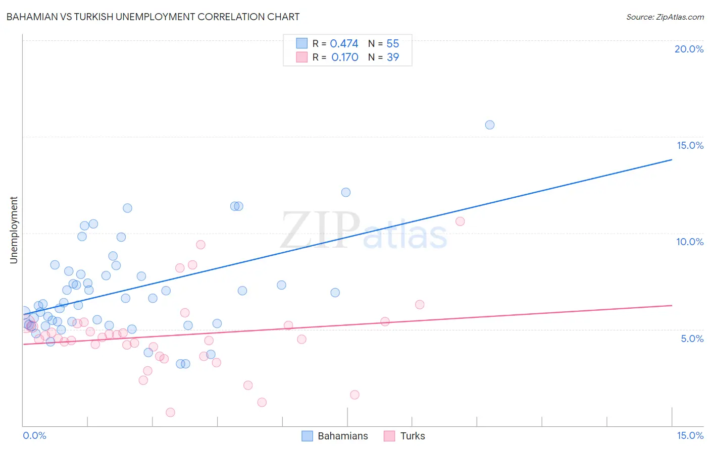 Bahamian vs Turkish Unemployment