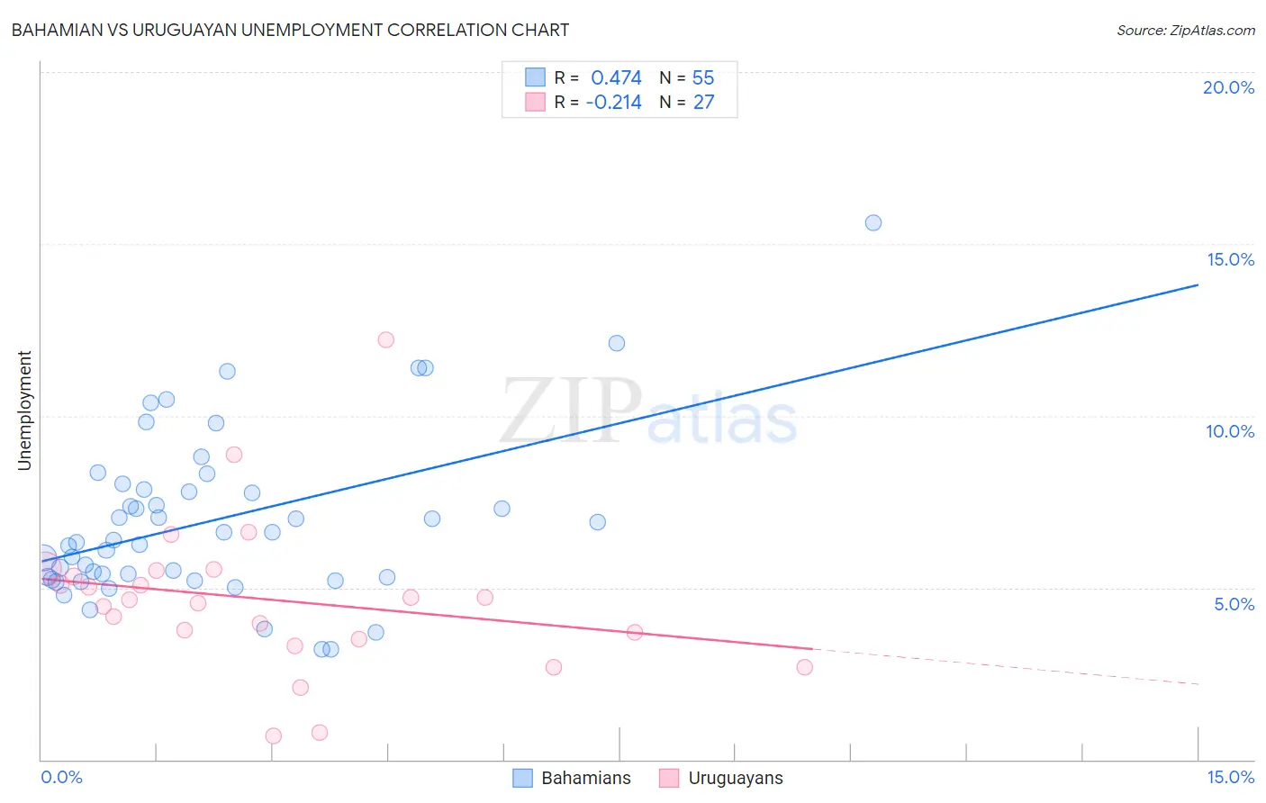 Bahamian vs Uruguayan Unemployment