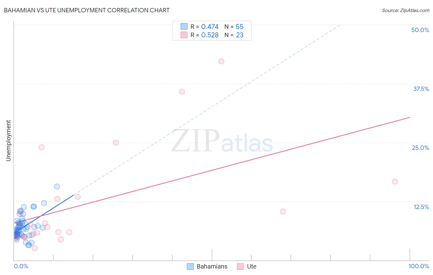 Bahamian vs Ute Unemployment