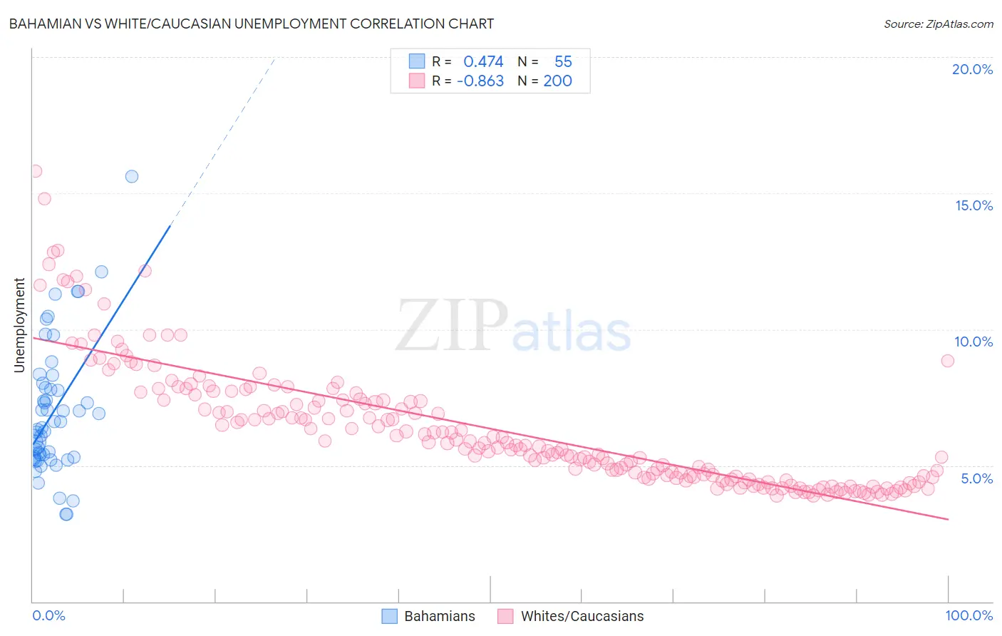 Bahamian vs White/Caucasian Unemployment