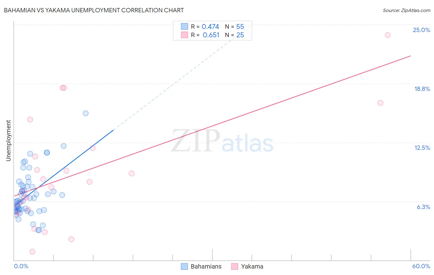 Bahamian vs Yakama Unemployment