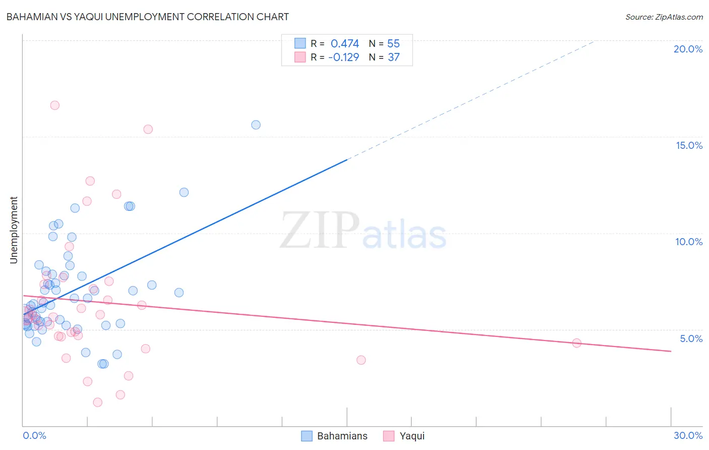 Bahamian vs Yaqui Unemployment