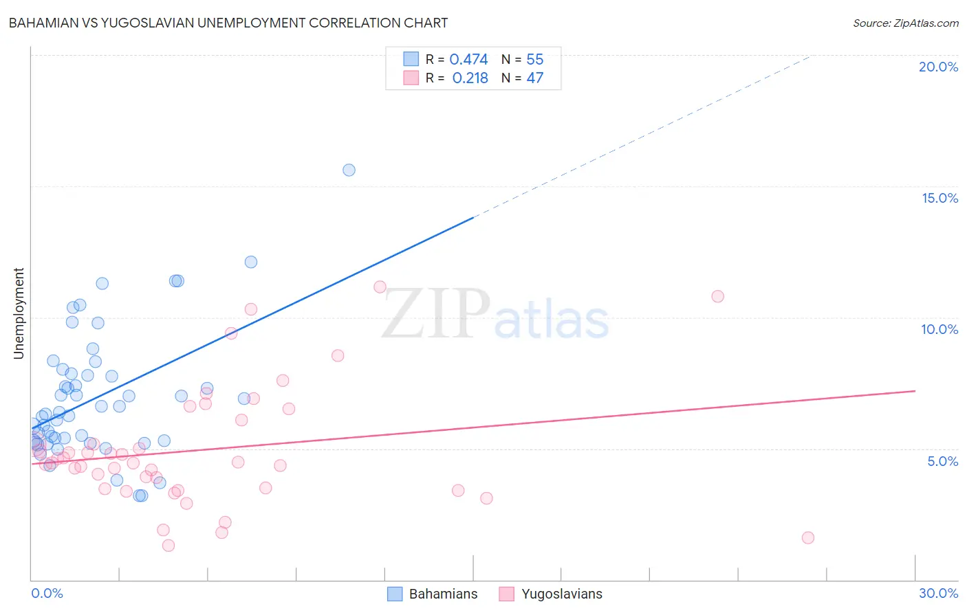 Bahamian vs Yugoslavian Unemployment