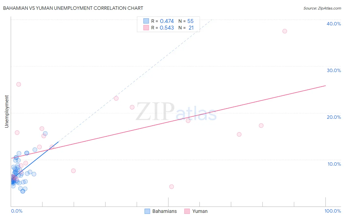 Bahamian vs Yuman Unemployment