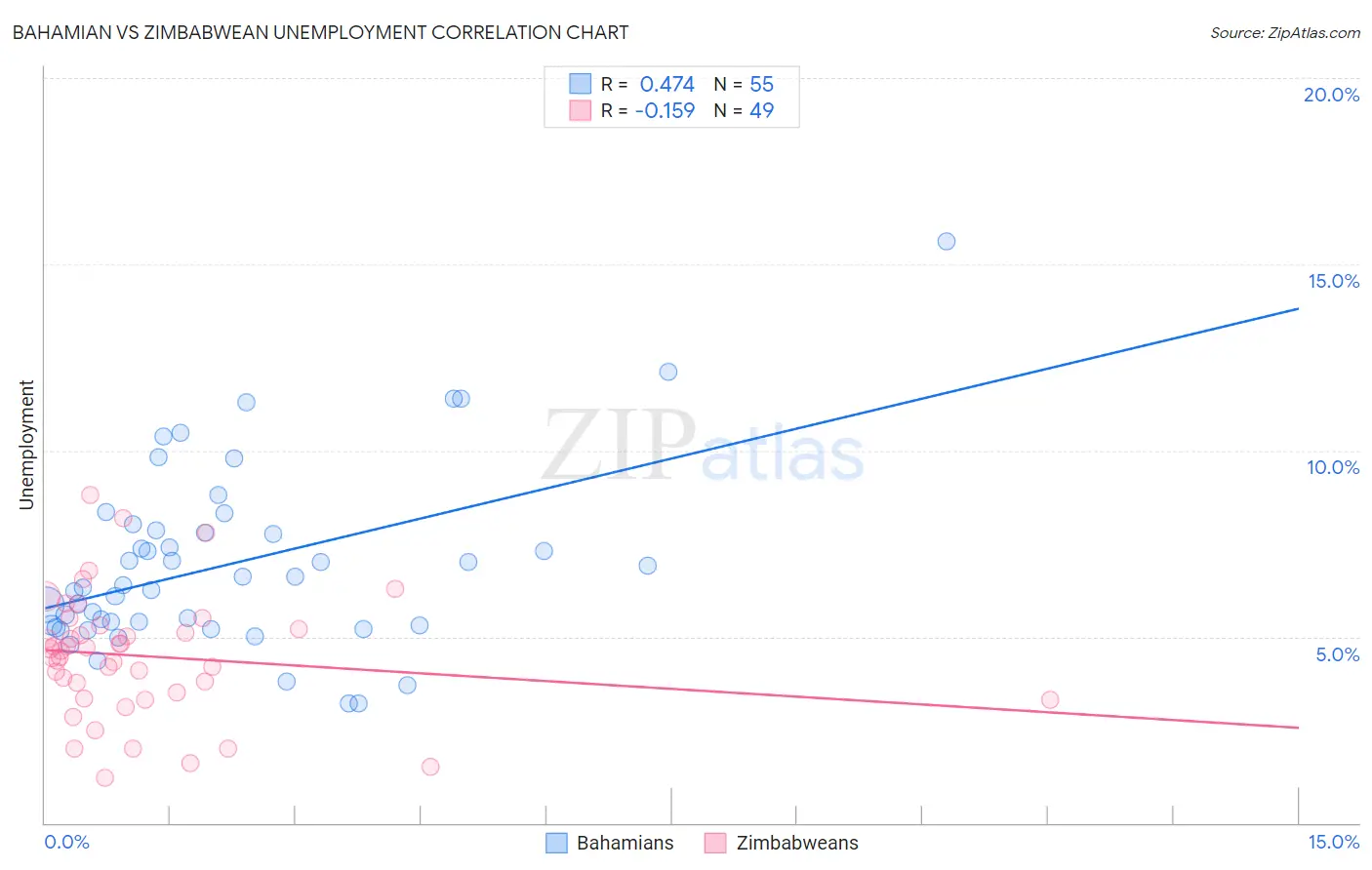 Bahamian vs Zimbabwean Unemployment