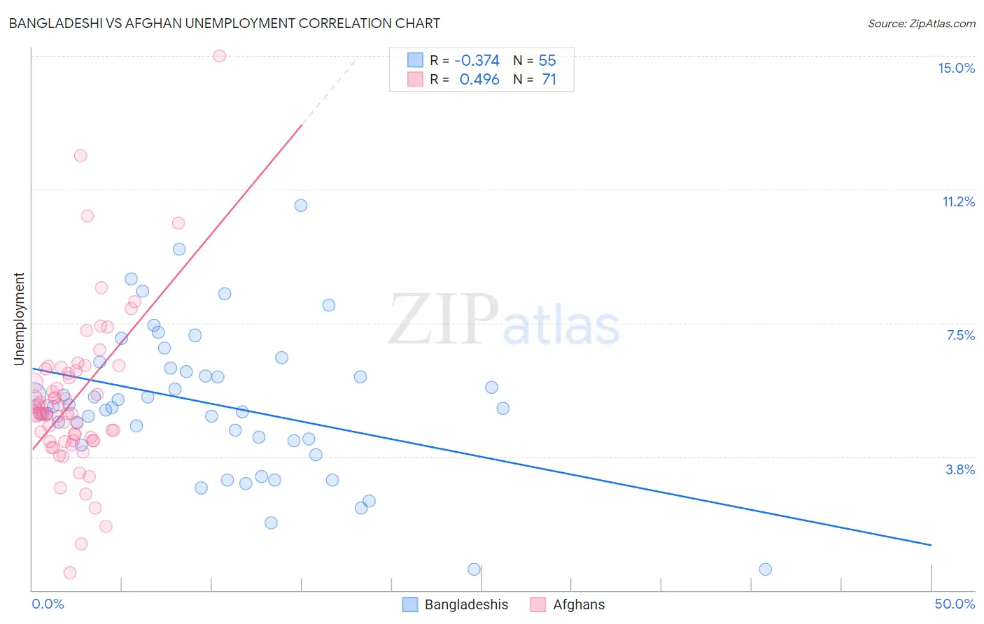 Bangladeshi vs Afghan Unemployment