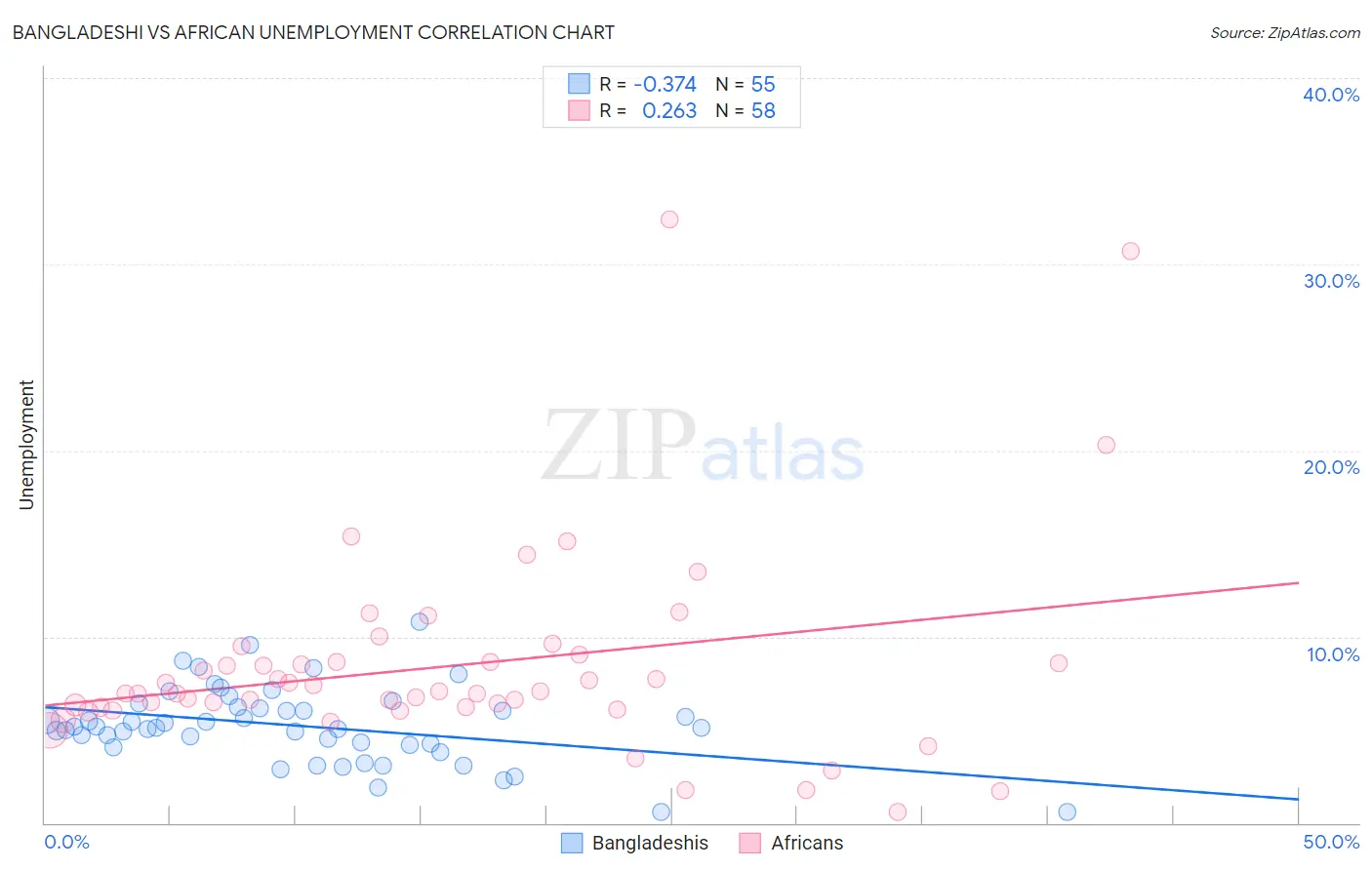Bangladeshi vs African Unemployment