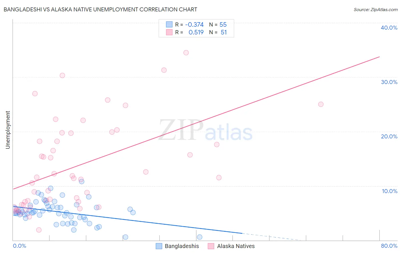 Bangladeshi vs Alaska Native Unemployment
