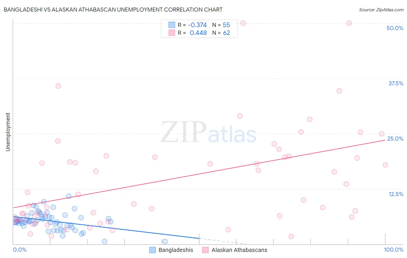 Bangladeshi vs Alaskan Athabascan Unemployment