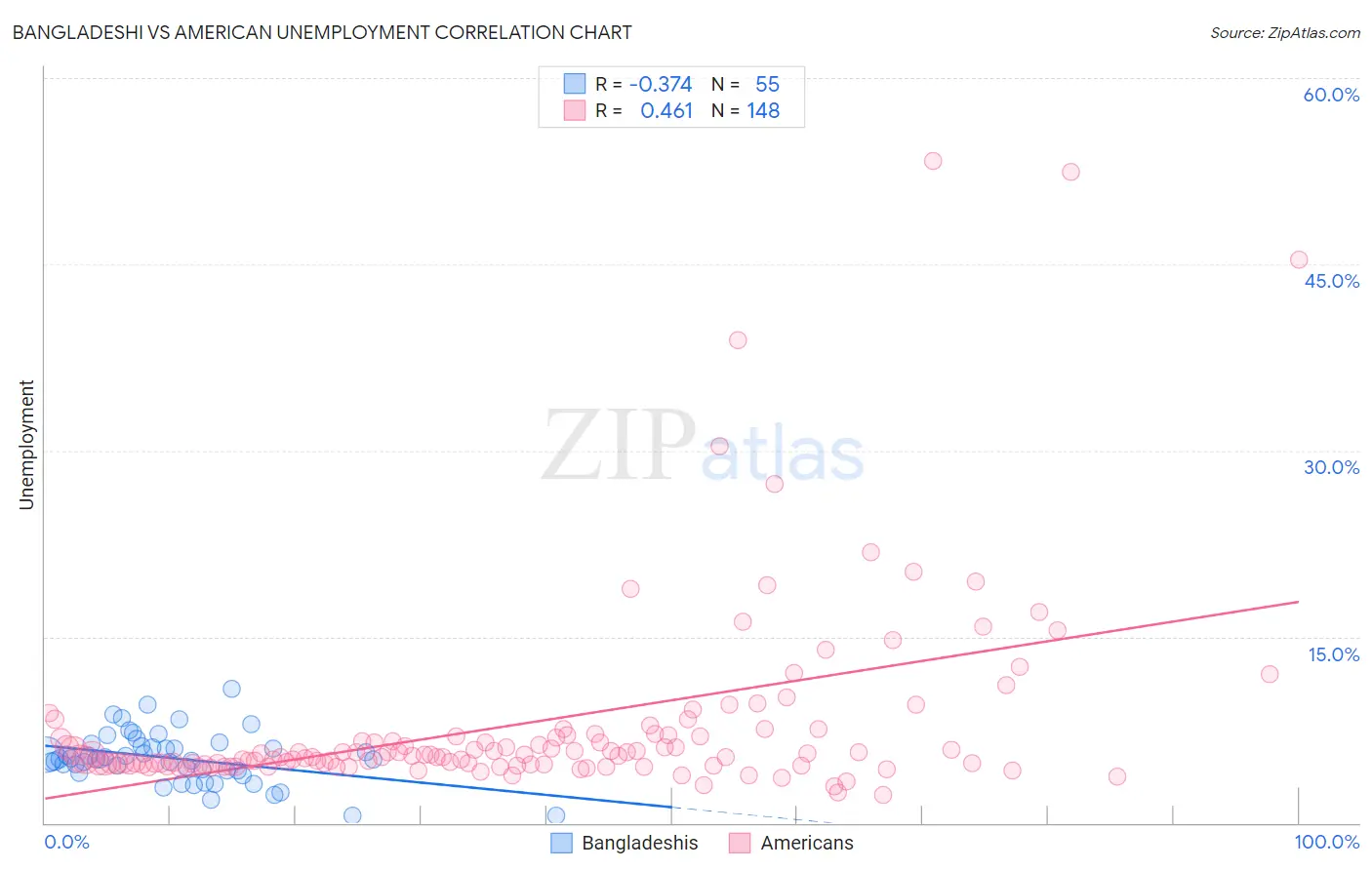 Bangladeshi vs American Unemployment