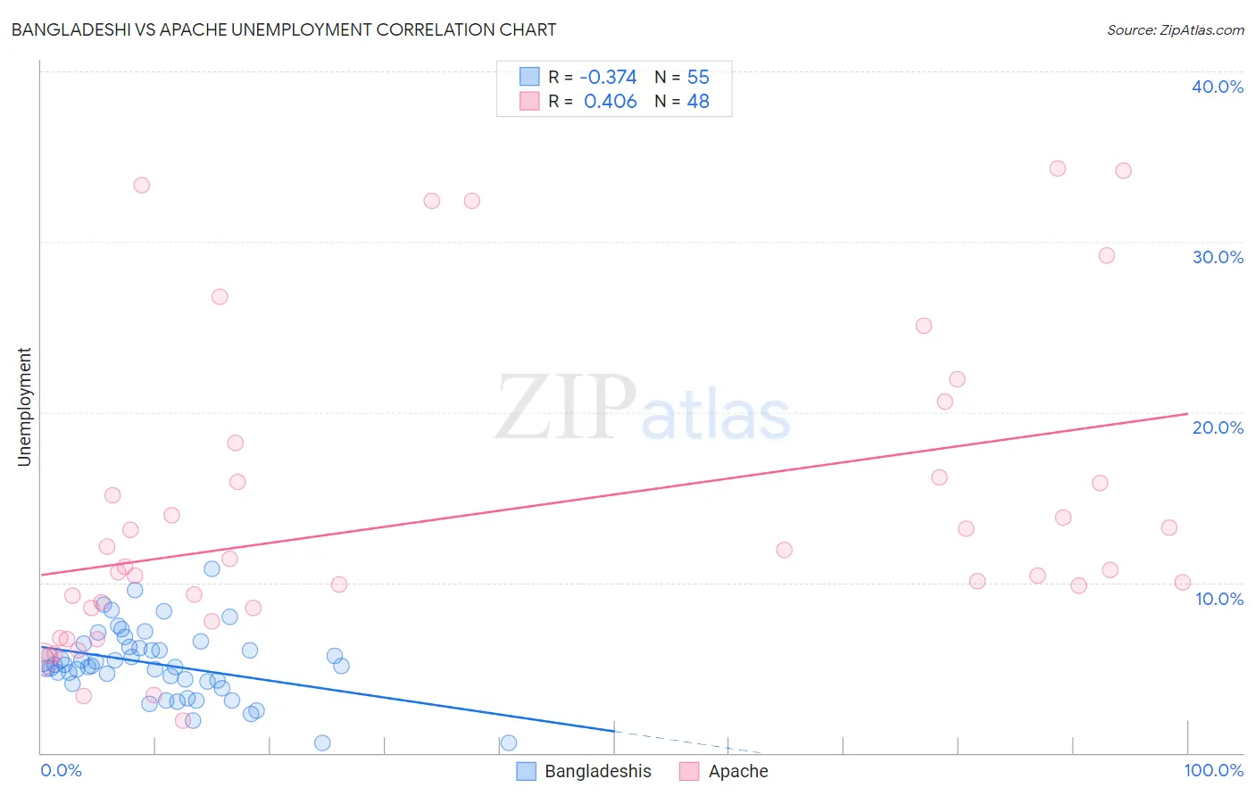 Bangladeshi vs Apache Unemployment