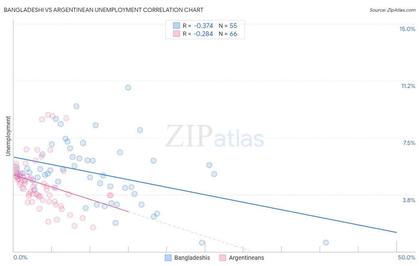 Bangladeshi vs Argentinean Unemployment