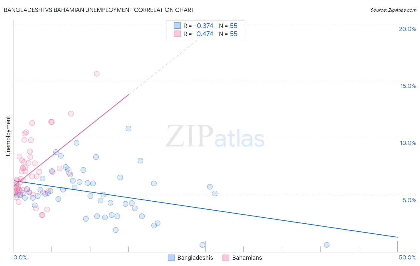 Bangladeshi vs Bahamian Unemployment