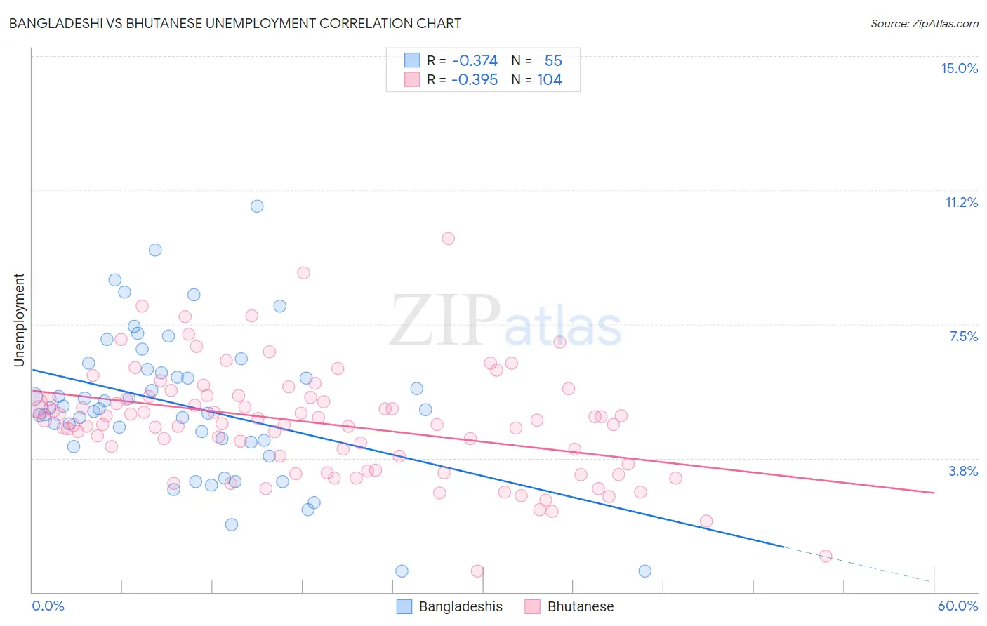 Bangladeshi vs Bhutanese Unemployment