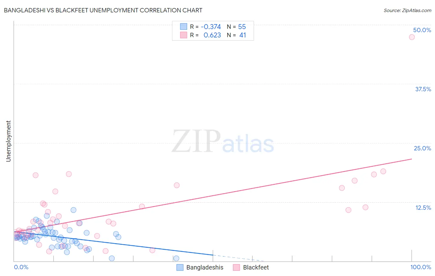 Bangladeshi vs Blackfeet Unemployment