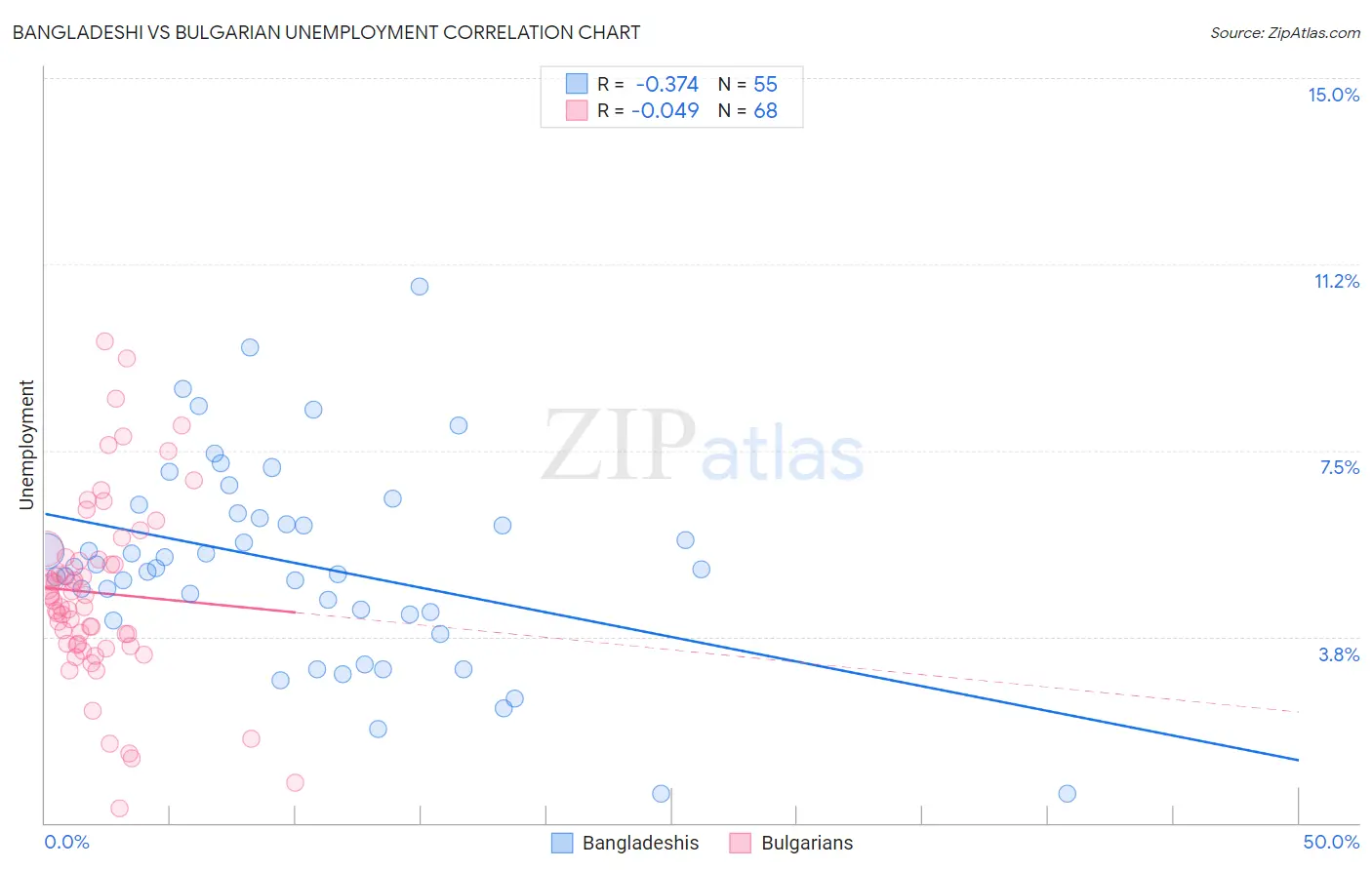 Bangladeshi vs Bulgarian Unemployment