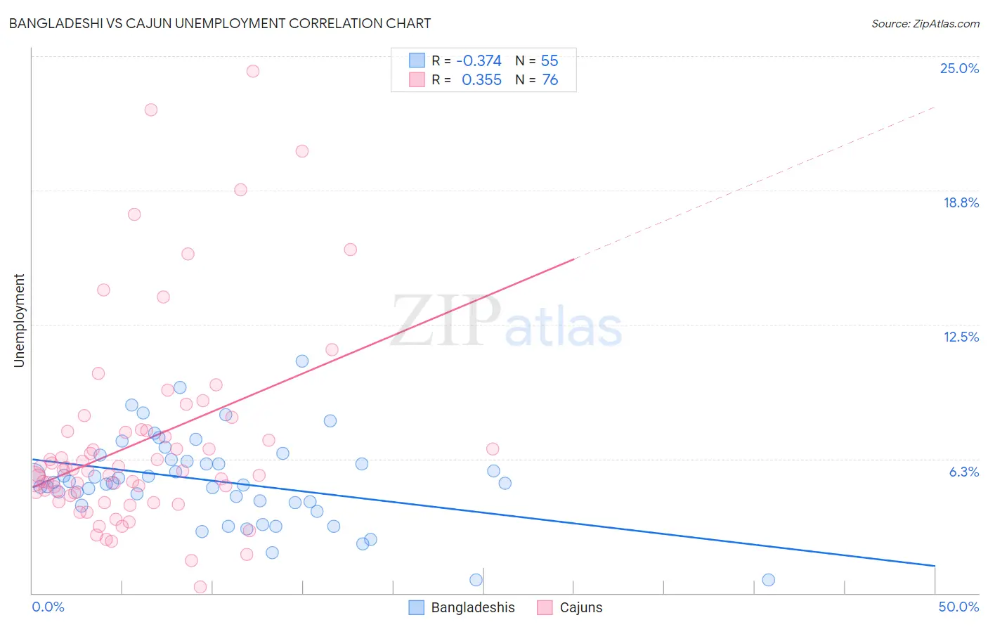 Bangladeshi vs Cajun Unemployment