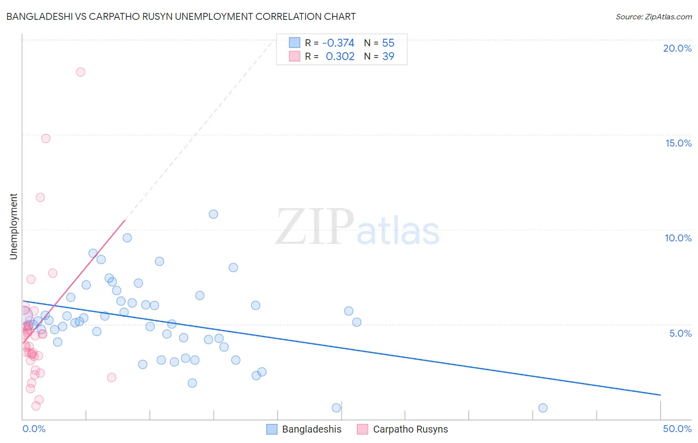 Bangladeshi vs Carpatho Rusyn Unemployment