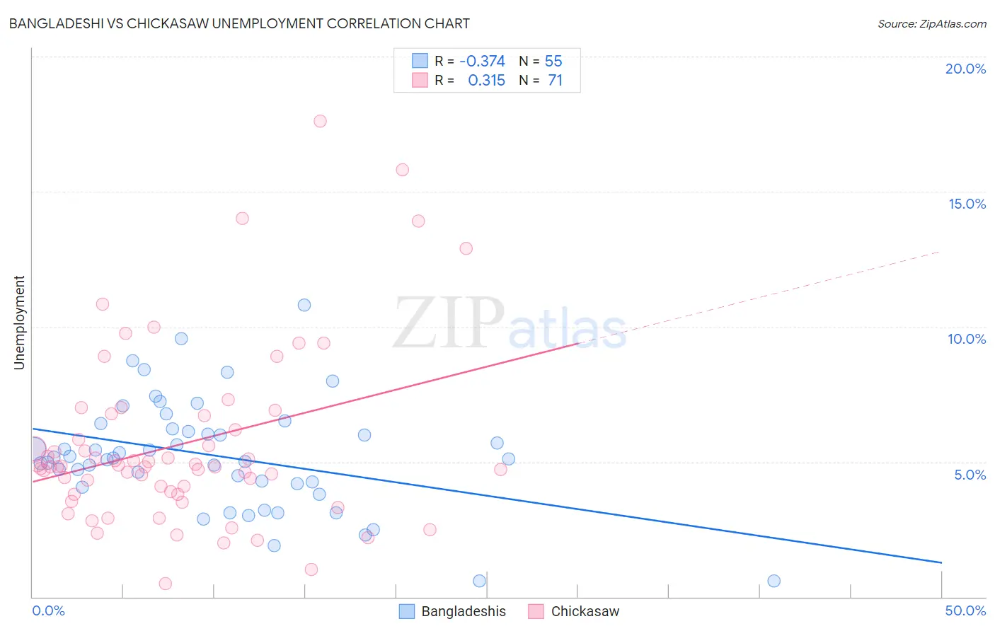 Bangladeshi vs Chickasaw Unemployment