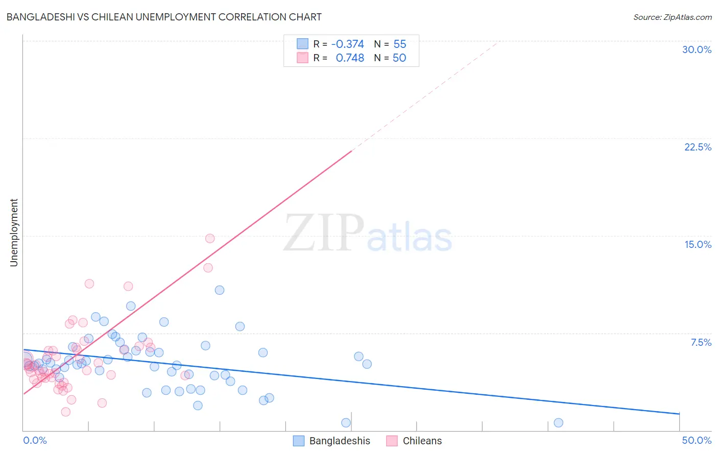Bangladeshi vs Chilean Unemployment