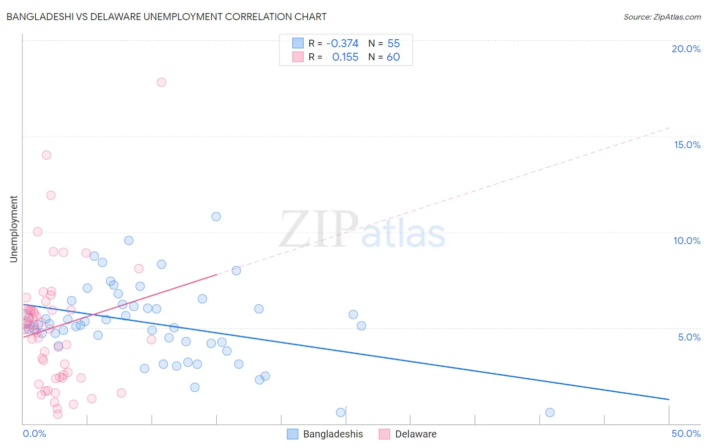Bangladeshi vs Delaware Unemployment