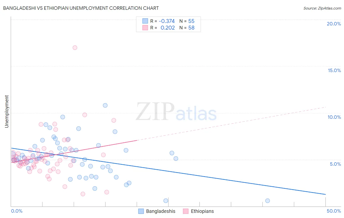 Bangladeshi vs Ethiopian Unemployment