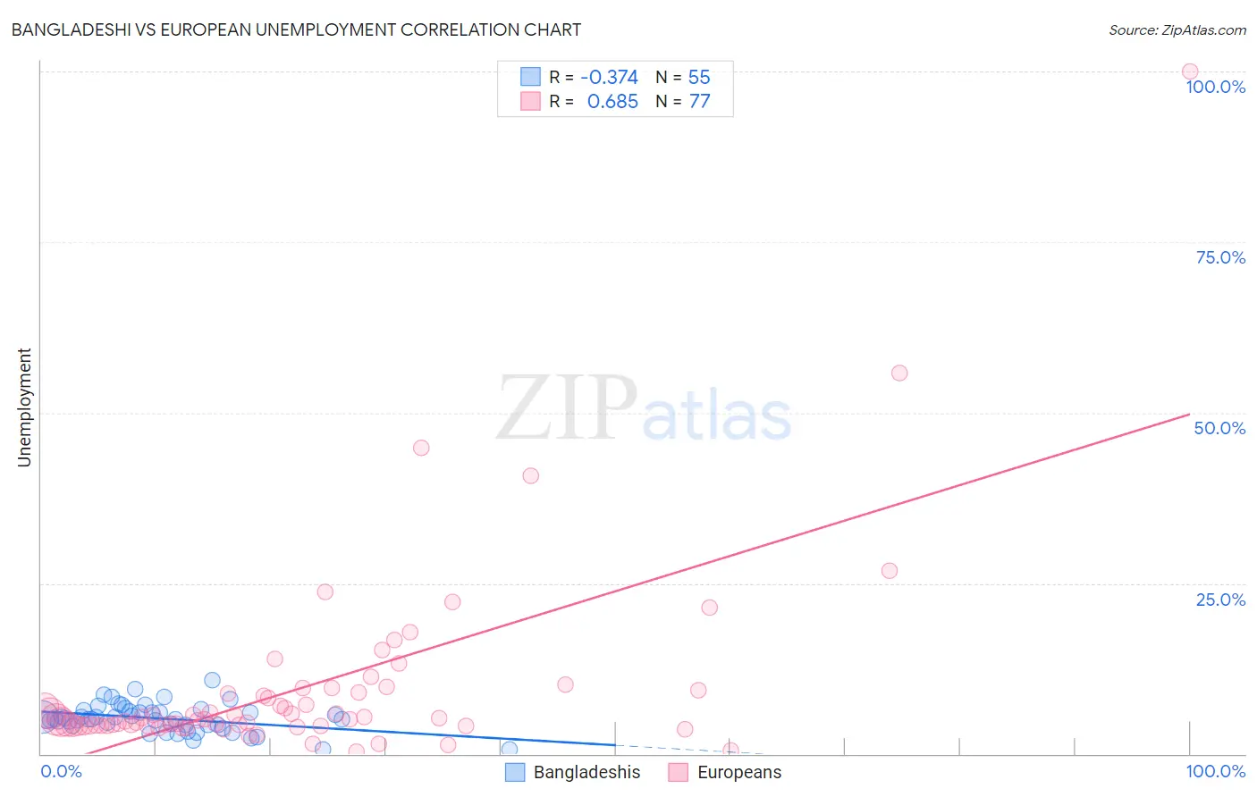 Bangladeshi vs European Unemployment
