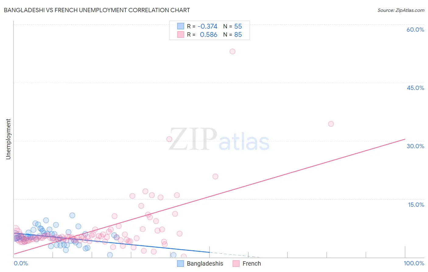 Bangladeshi vs French Unemployment