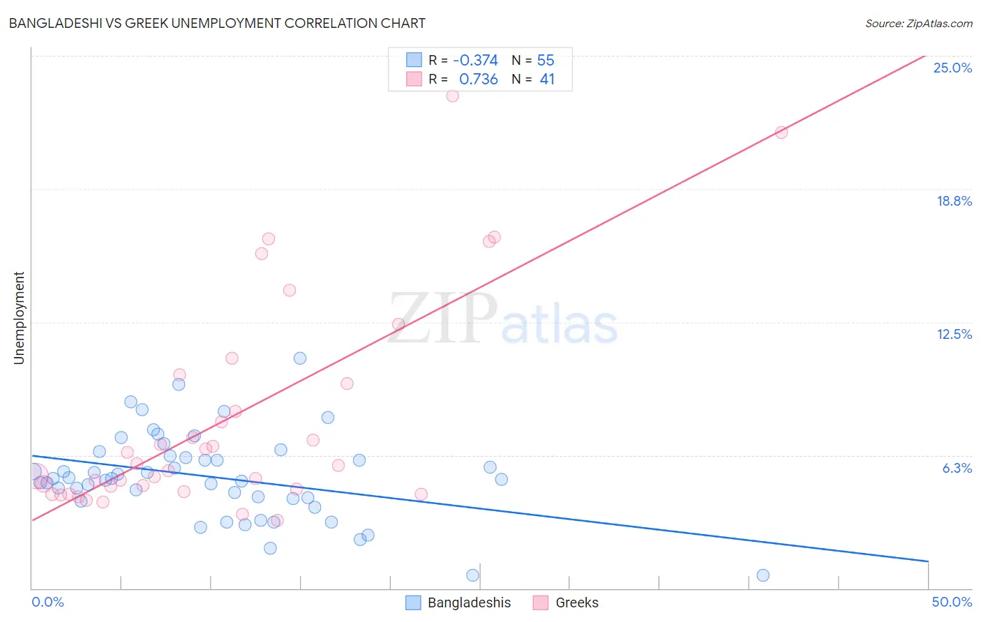 Bangladeshi vs Greek Unemployment
