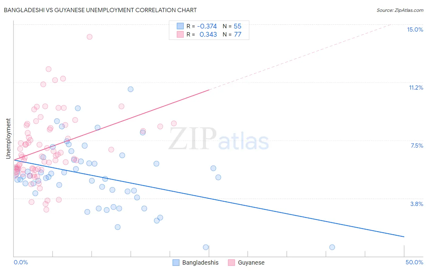 Bangladeshi vs Guyanese Unemployment