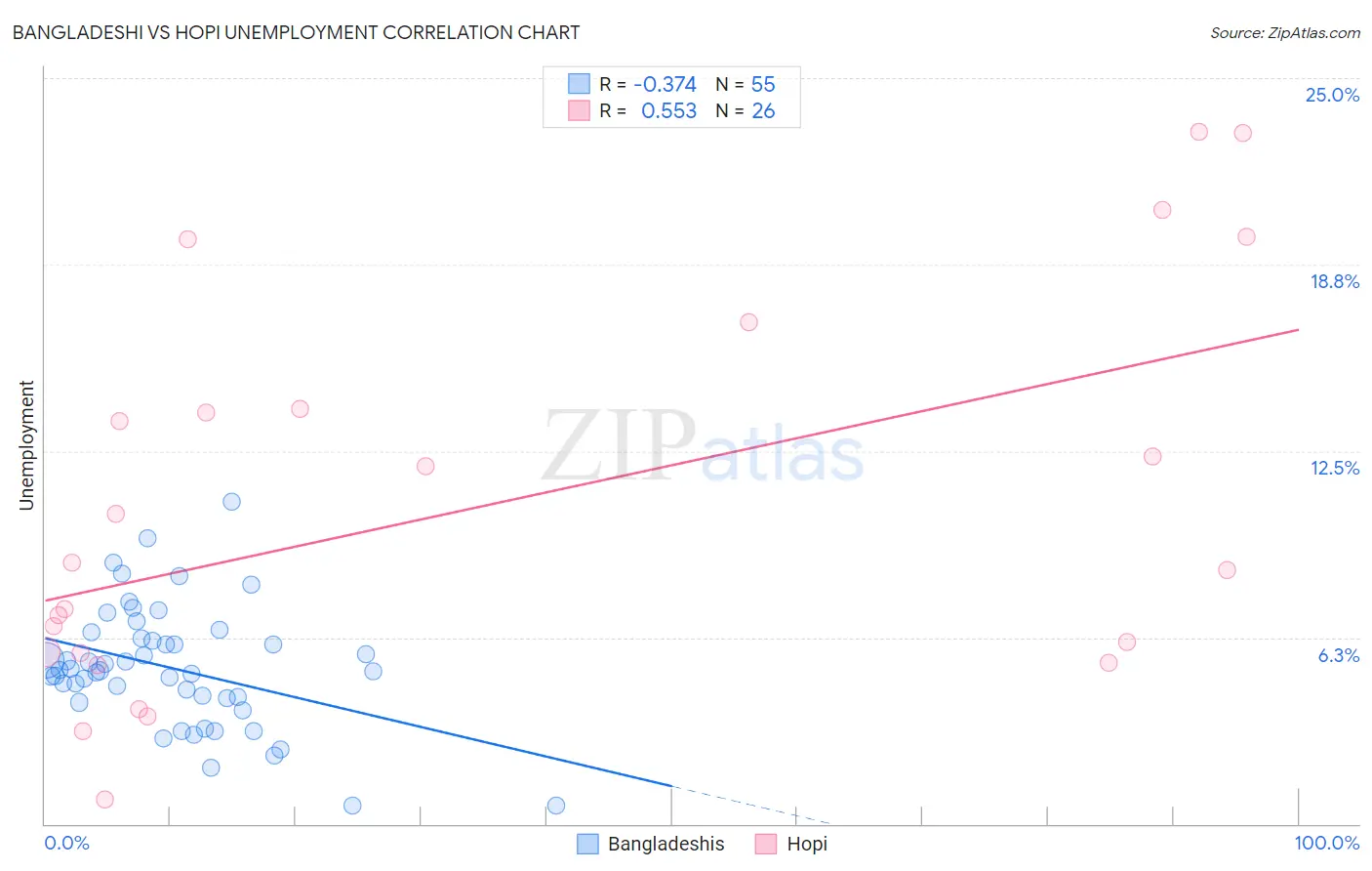 Bangladeshi vs Hopi Unemployment