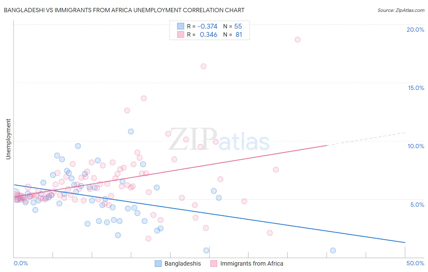 Bangladeshi vs Immigrants from Africa Unemployment