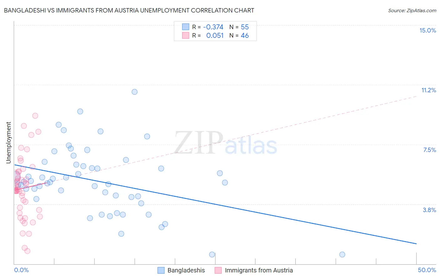 Bangladeshi vs Immigrants from Austria Unemployment