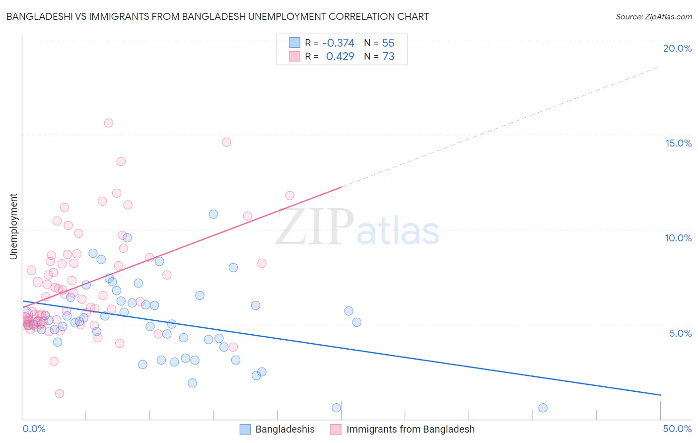 Bangladeshi vs Immigrants from Bangladesh Unemployment