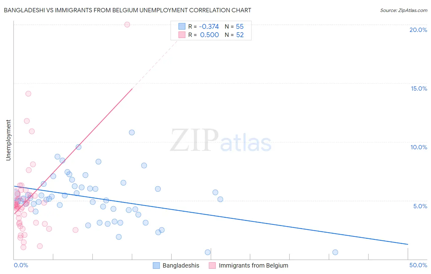 Bangladeshi vs Immigrants from Belgium Unemployment