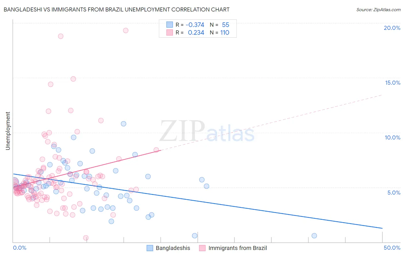 Bangladeshi vs Immigrants from Brazil Unemployment