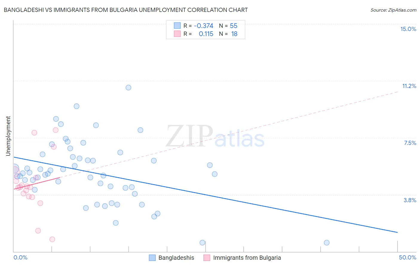 Bangladeshi vs Immigrants from Bulgaria Unemployment