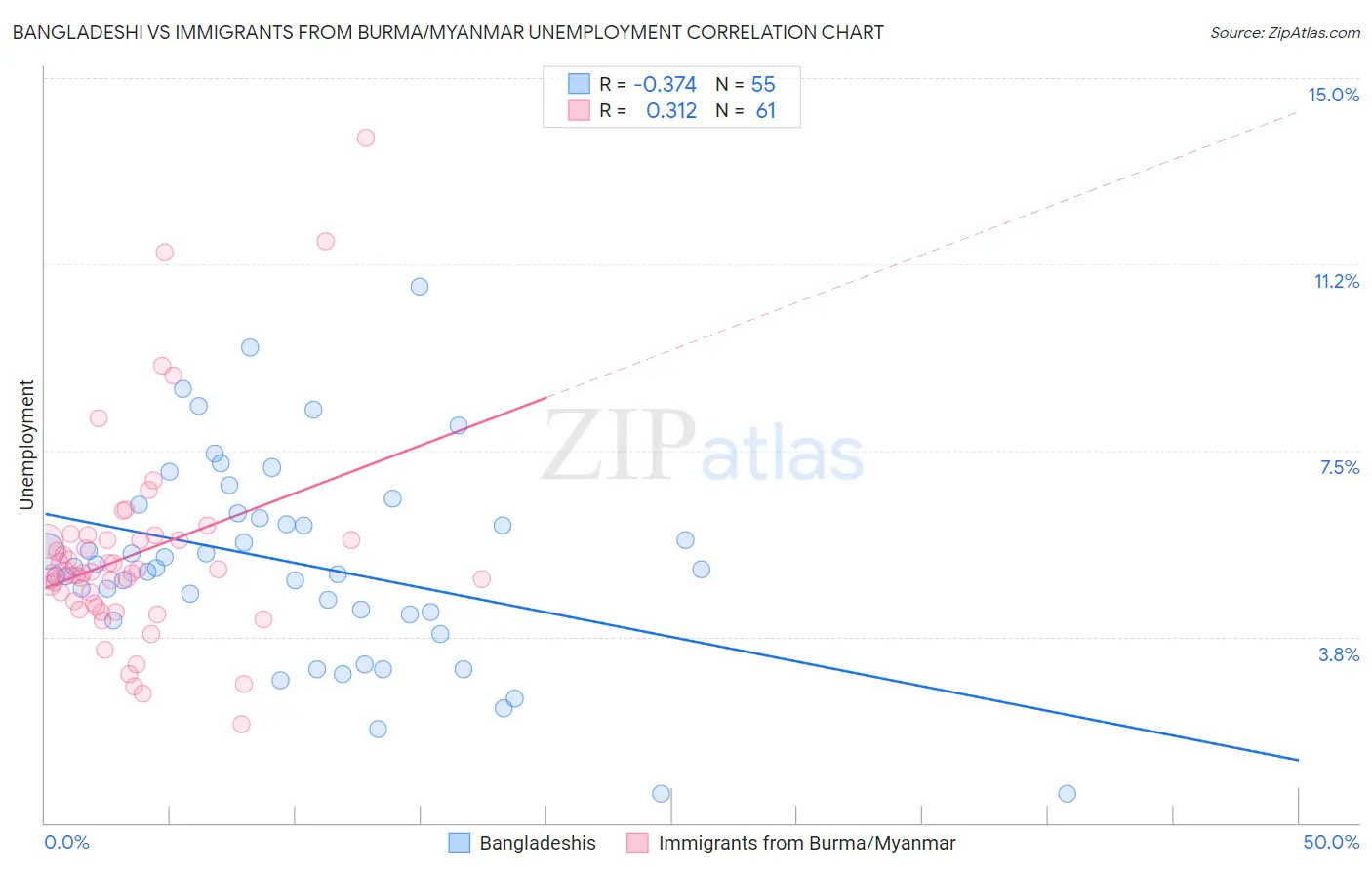 Bangladeshi vs Immigrants from Burma/Myanmar Unemployment