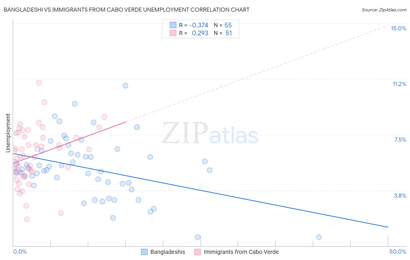 Bangladeshi vs Immigrants from Cabo Verde Unemployment