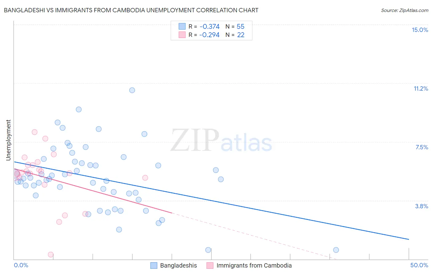 Bangladeshi vs Immigrants from Cambodia Unemployment