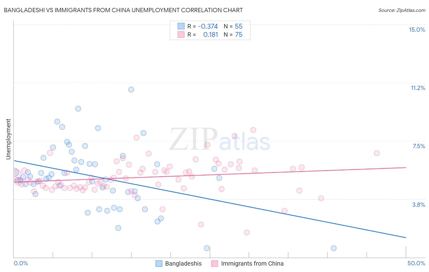 Bangladeshi vs Immigrants from China Unemployment
